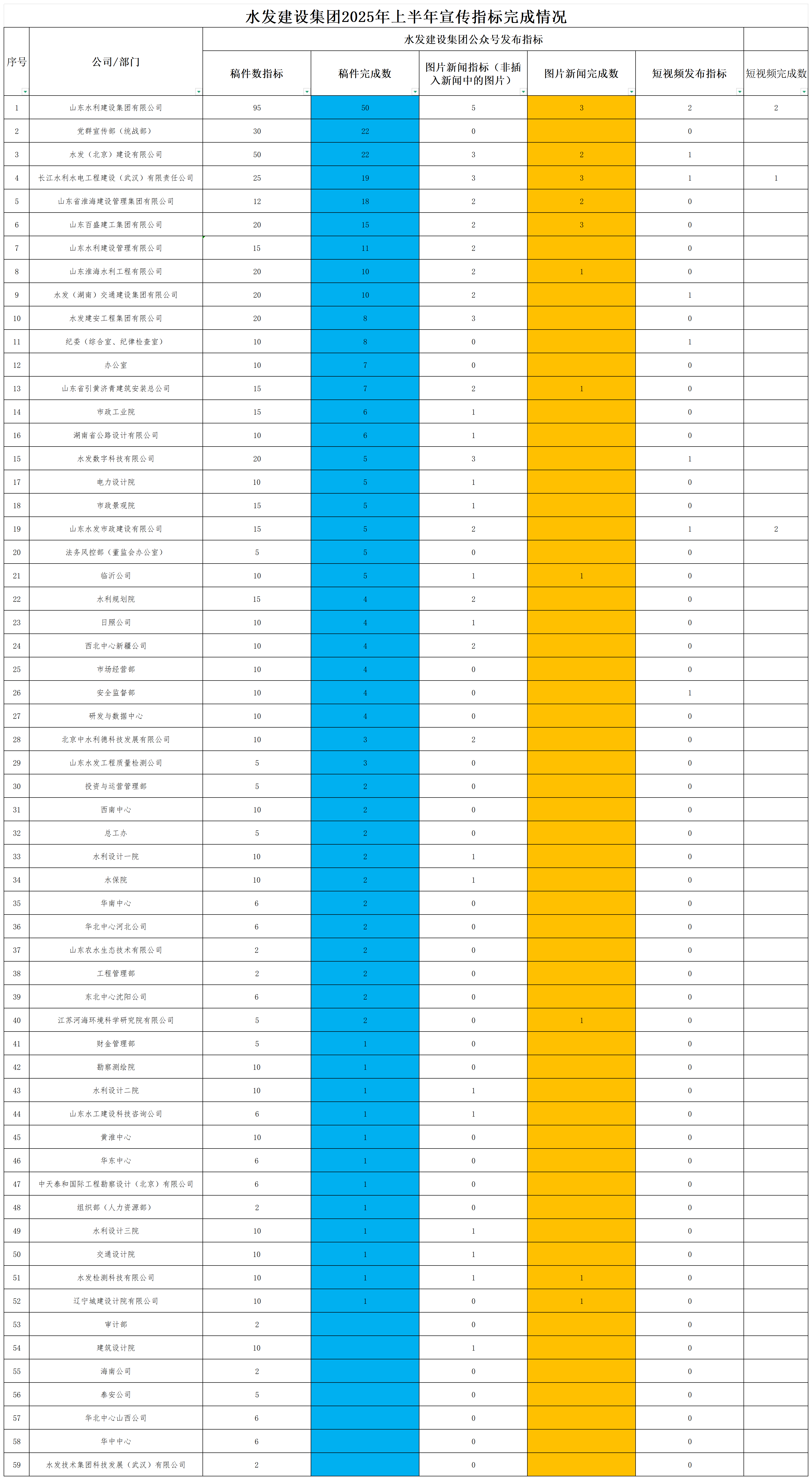 20250409水發(fā)建設(shè)集團(tuán)2025年上半年宣傳指標(biāo)完成情況.xlsx_Sheet1.png 20250409水發(fā)建設(shè)集團(tuán)2025年上半年宣傳指標(biāo)完成情況.xlsx_Sheet1.png